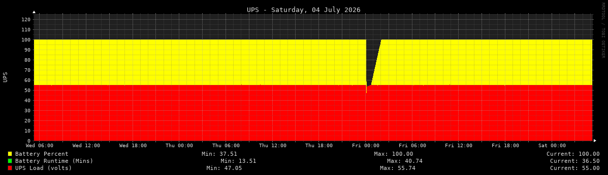 RM UPS Statistics