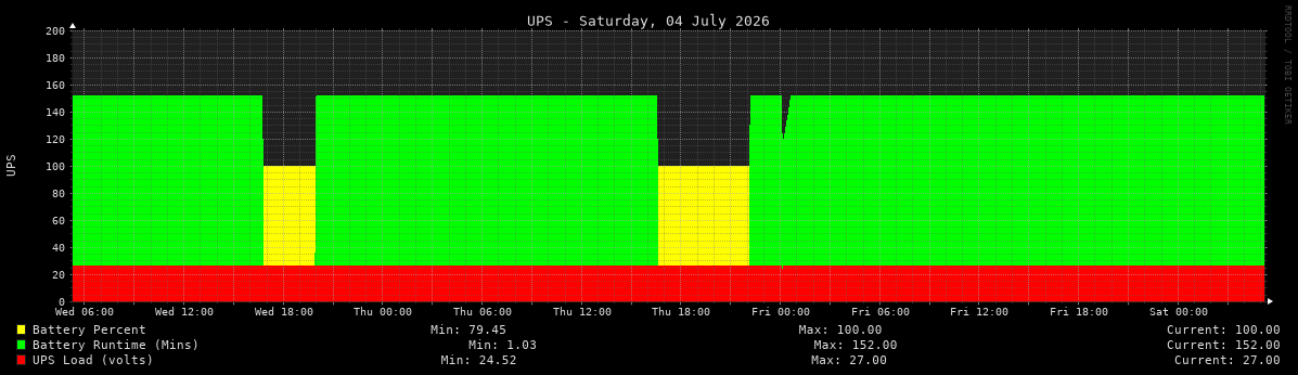 UPS Statistics